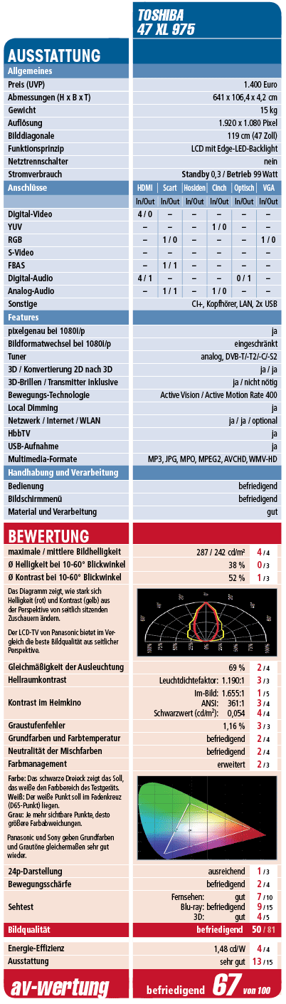 Toshiba 47 XL 975 - 3D-LED-TV f&uuml;r 1.400 &euro;