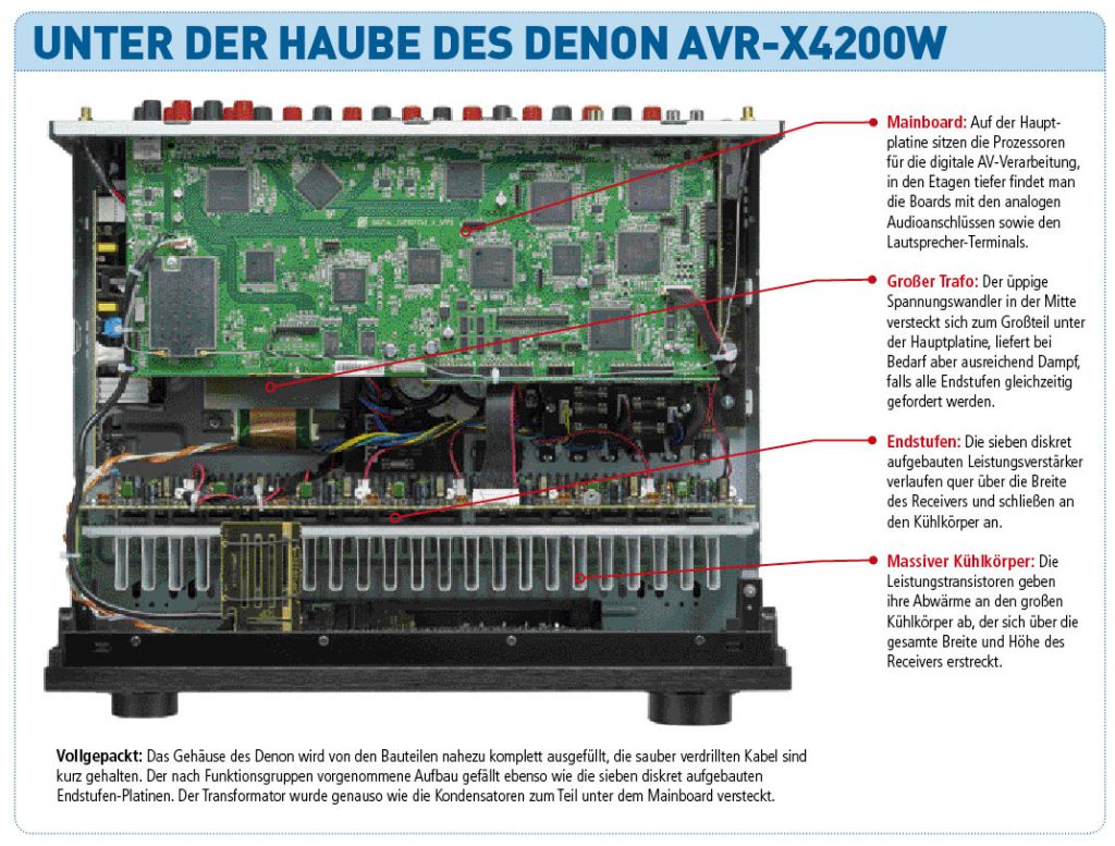 Denon AVRX4200W (Test)